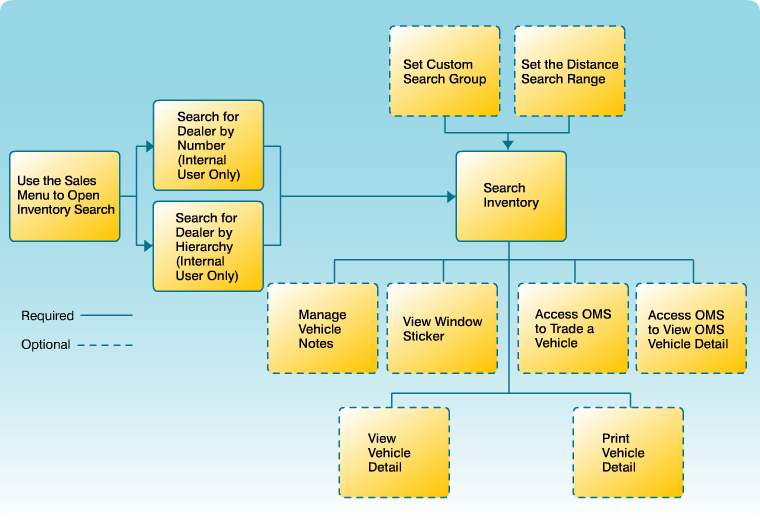 Search Vehicle Inventory Workflow